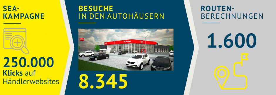 SEA-KAMPAGNE 250.000 Klicks auf Händlerwebsites | BESUCHE IN DEN AUTOHÄUSERN 8.345 | ROUTENBERECHNUNGEN 1.600